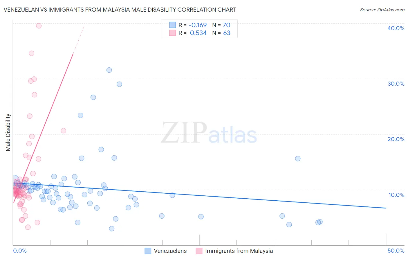 Venezuelan vs Immigrants from Malaysia Male Disability
