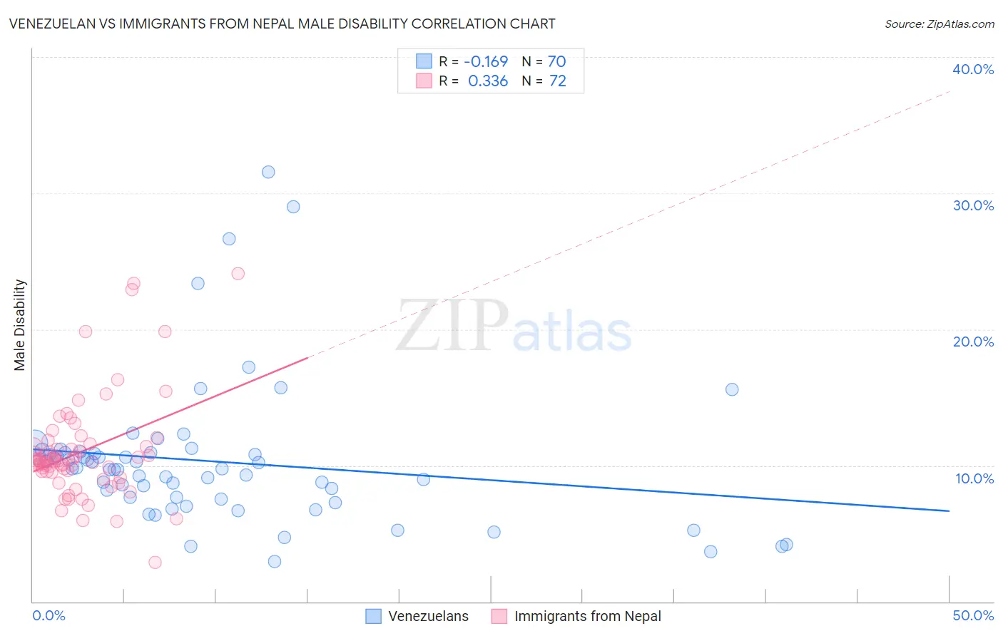 Venezuelan vs Immigrants from Nepal Male Disability