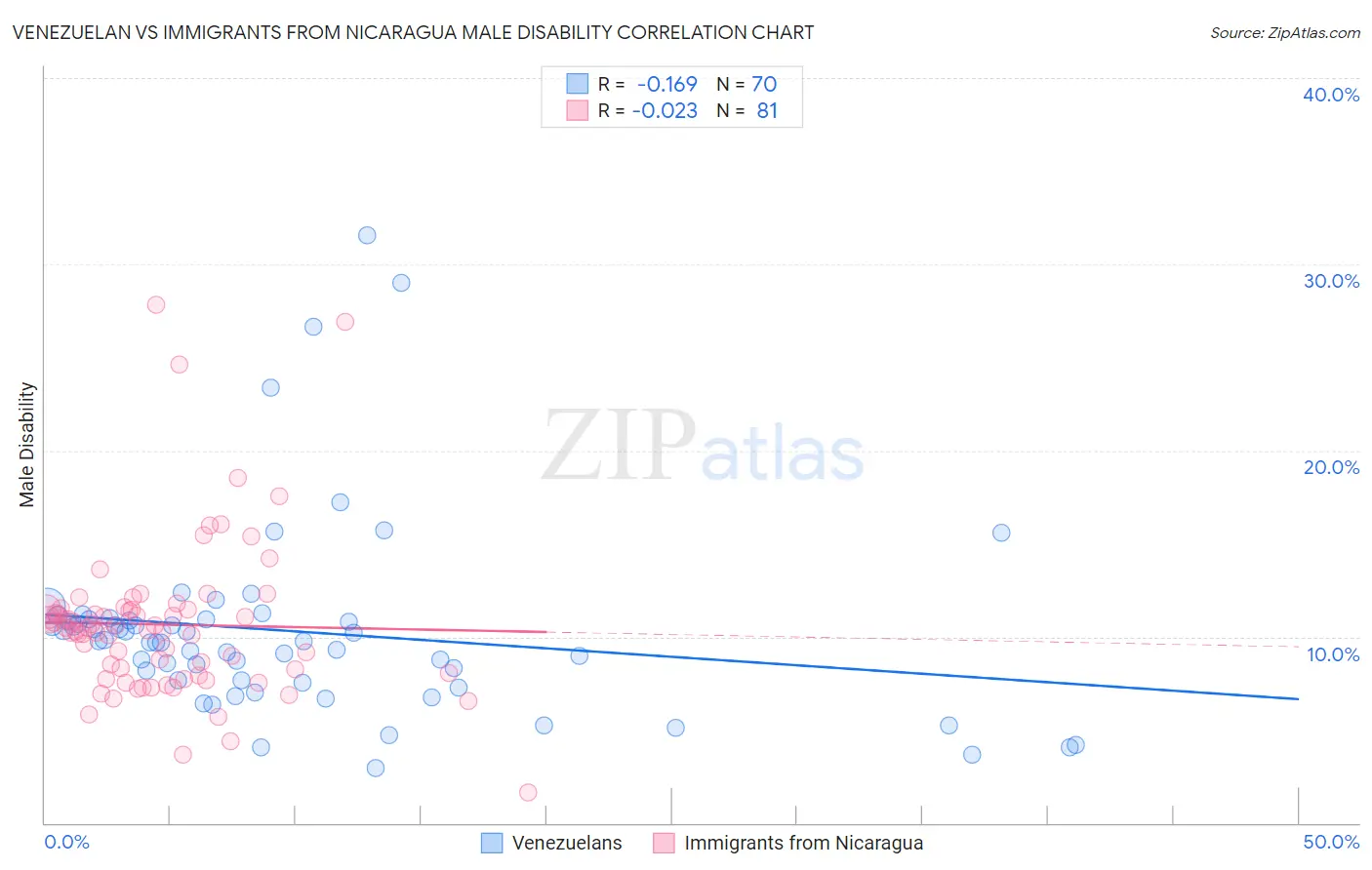 Venezuelan vs Immigrants from Nicaragua Male Disability