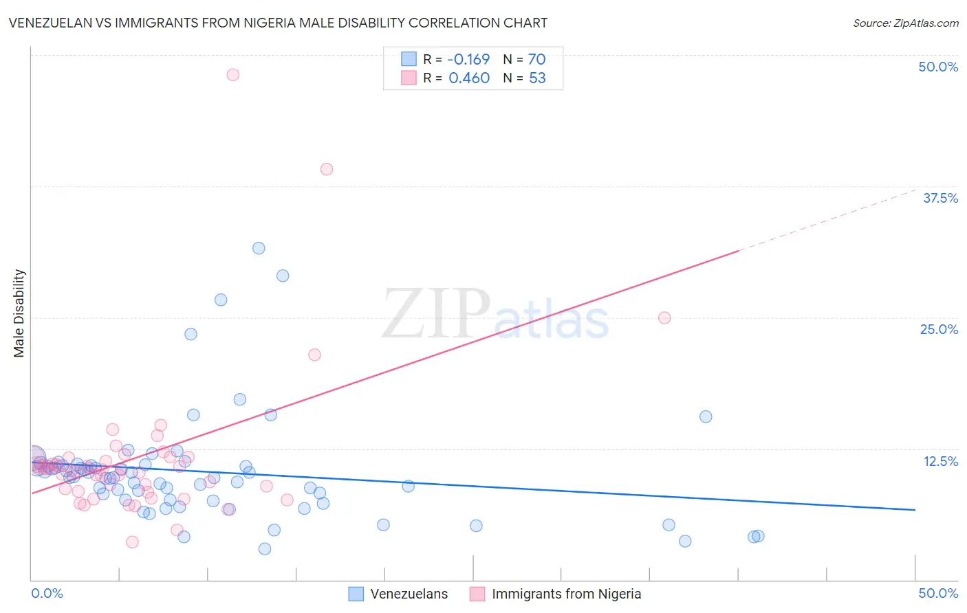 Venezuelan vs Immigrants from Nigeria Male Disability