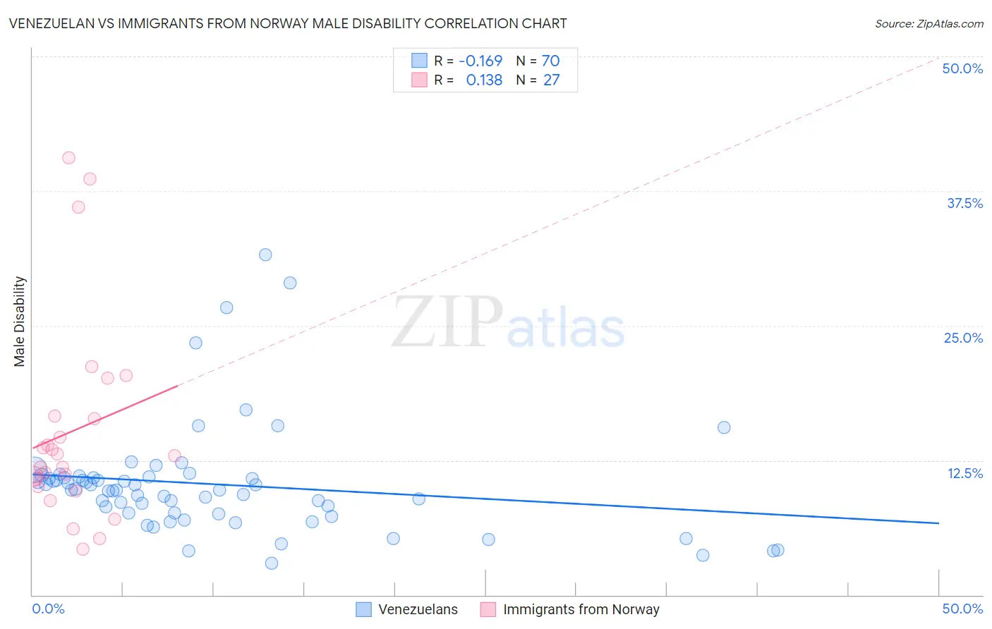 Venezuelan vs Immigrants from Norway Male Disability