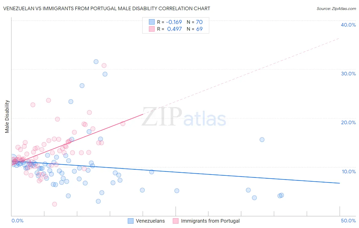 Venezuelan vs Immigrants from Portugal Male Disability