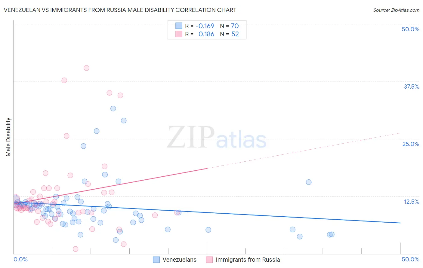 Venezuelan vs Immigrants from Russia Male Disability