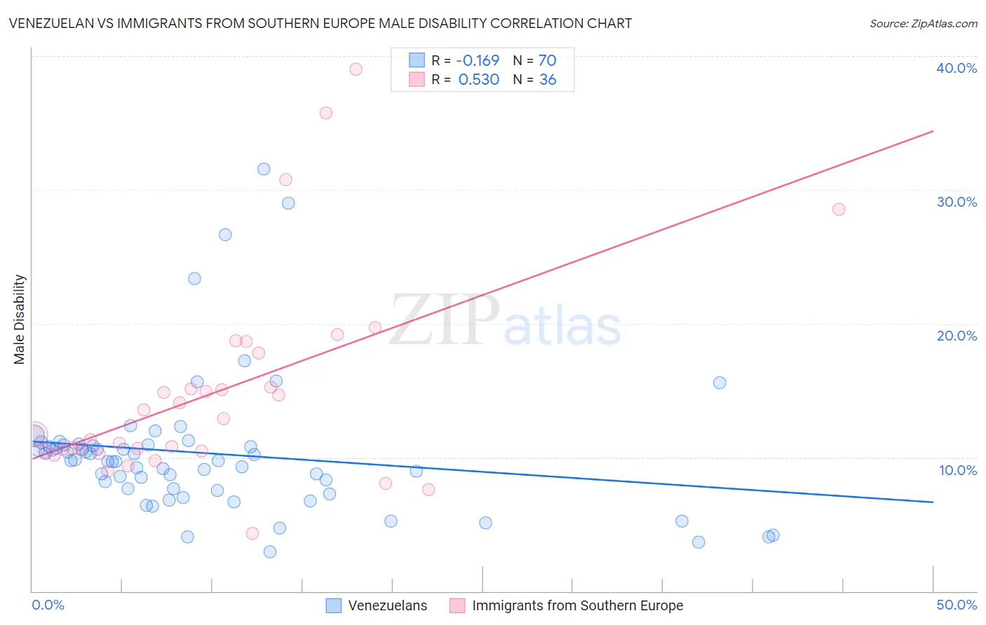 Venezuelan vs Immigrants from Southern Europe Male Disability