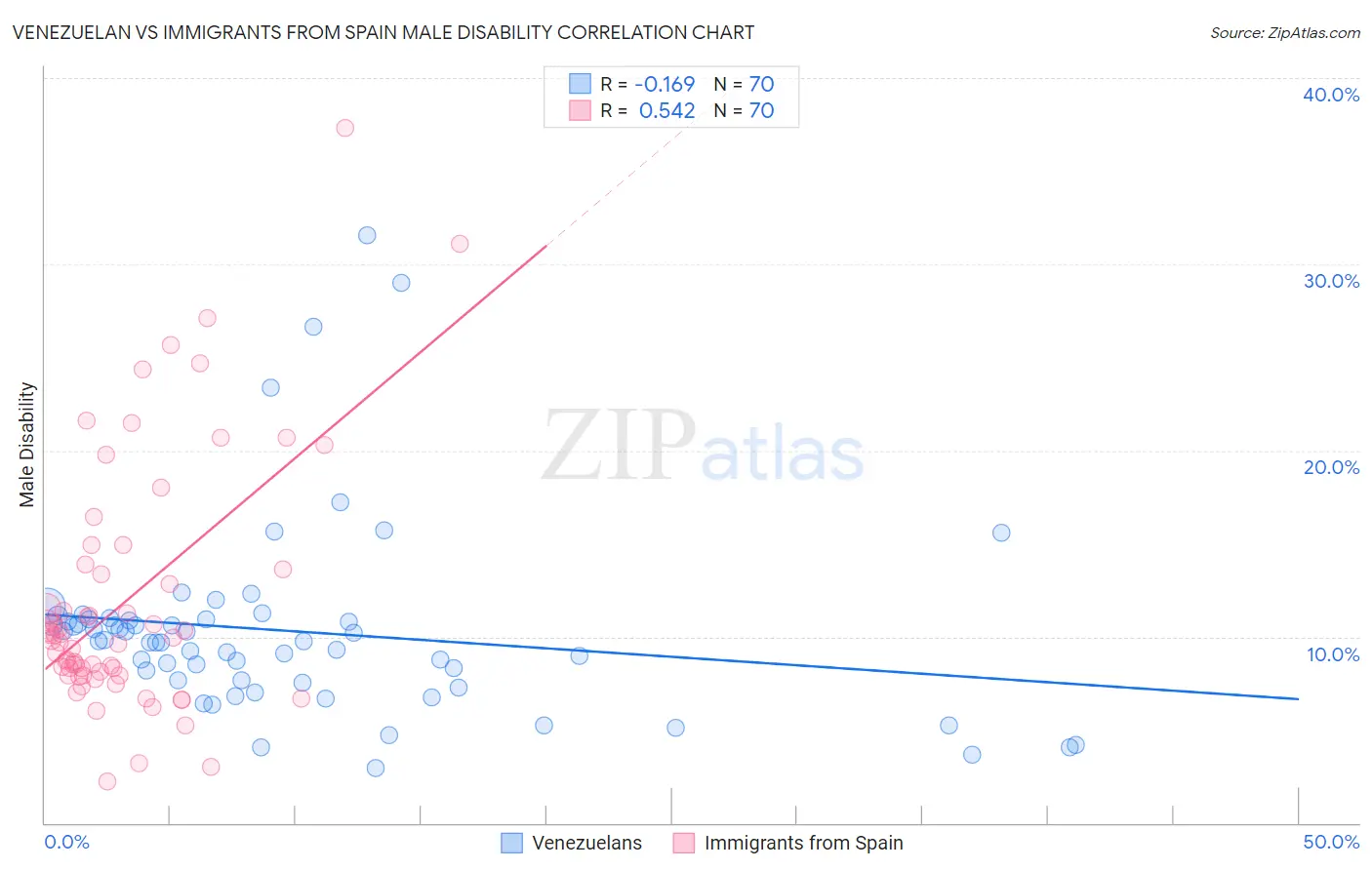 Venezuelan vs Immigrants from Spain Male Disability