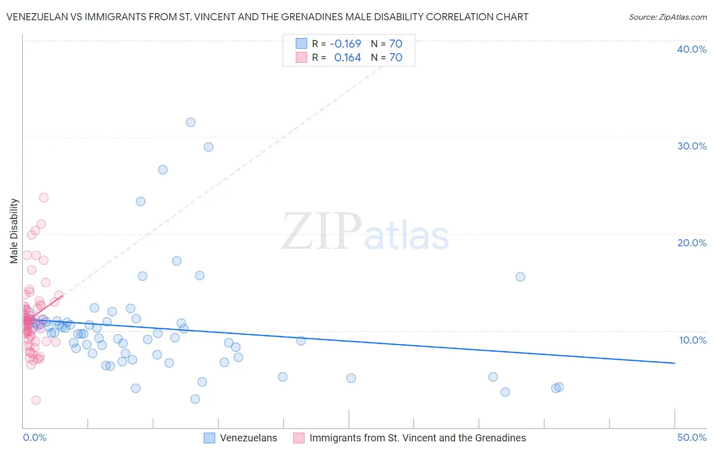 Venezuelan vs Immigrants from St. Vincent and the Grenadines Male Disability