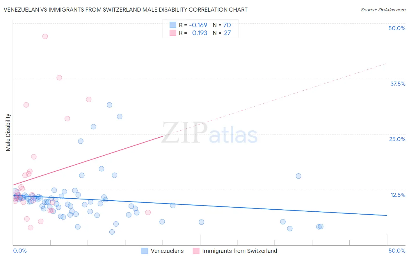 Venezuelan vs Immigrants from Switzerland Male Disability