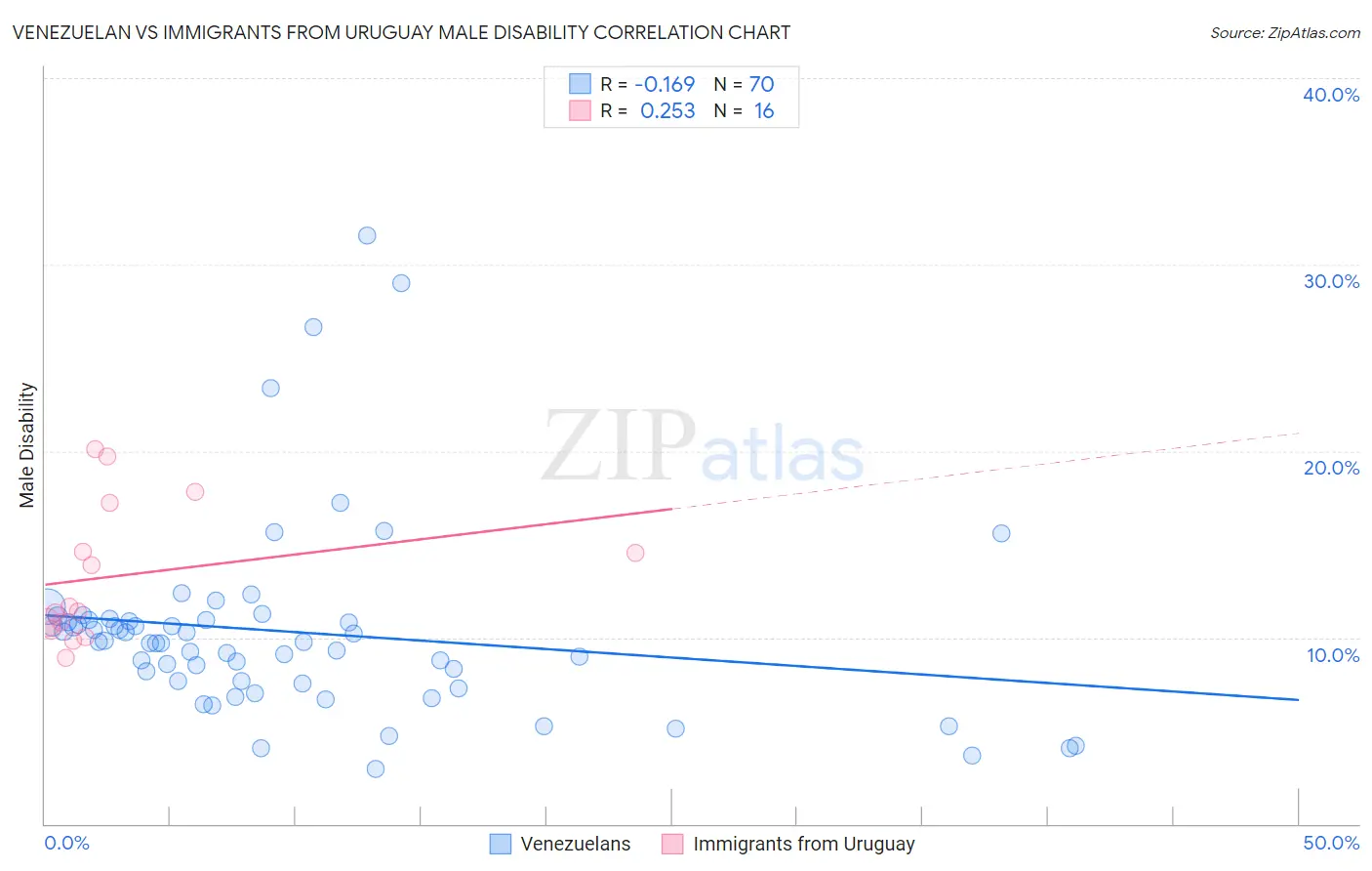 Venezuelan vs Immigrants from Uruguay Male Disability
