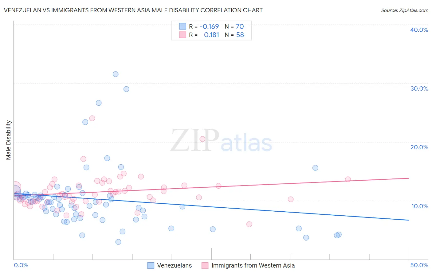 Venezuelan vs Immigrants from Western Asia Male Disability