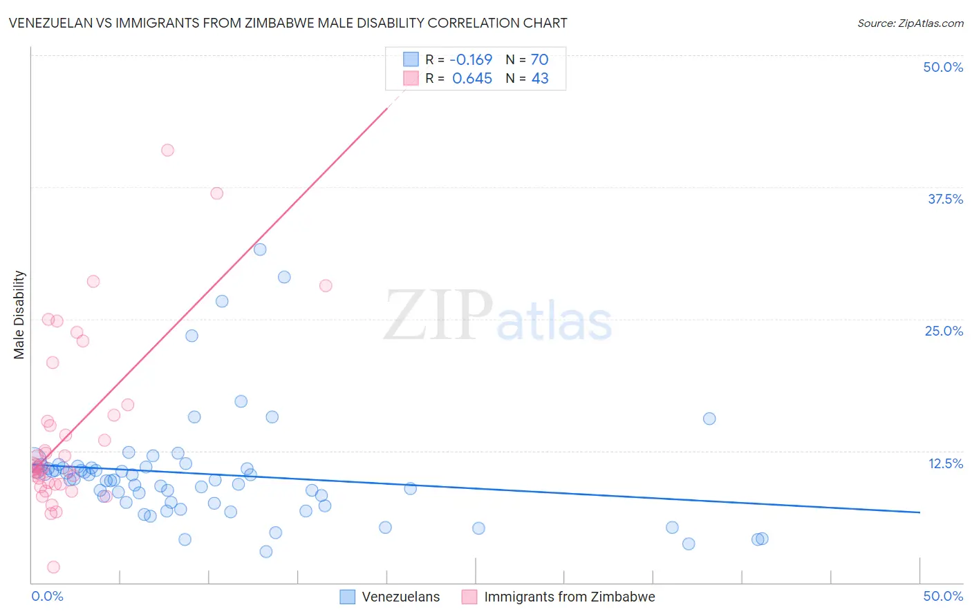 Venezuelan vs Immigrants from Zimbabwe Male Disability