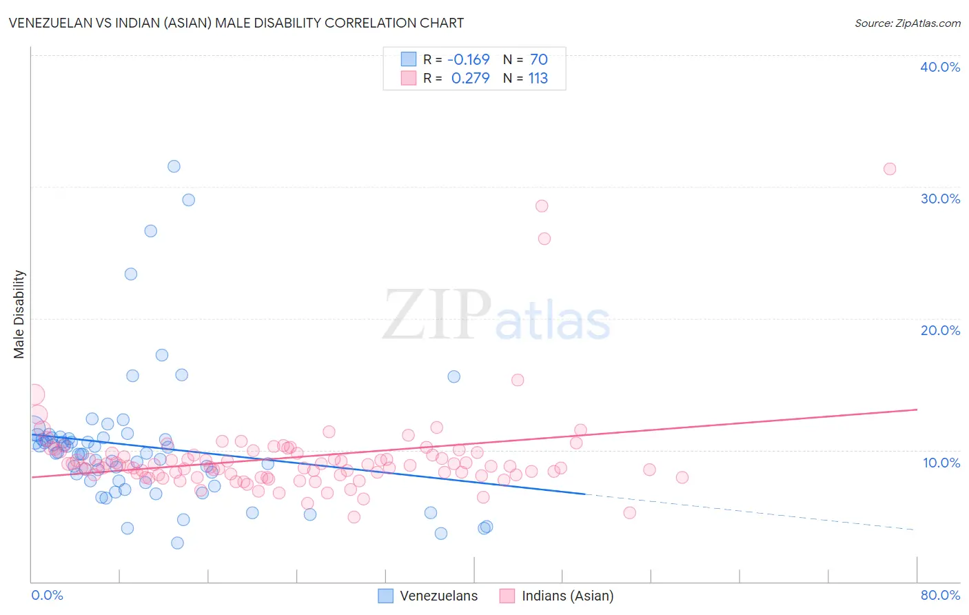 Venezuelan vs Indian (Asian) Male Disability