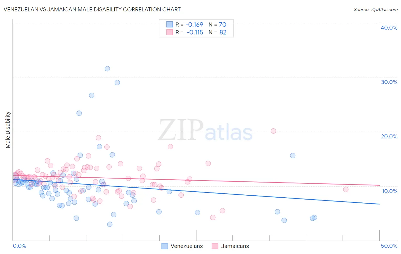 Venezuelan vs Jamaican Male Disability