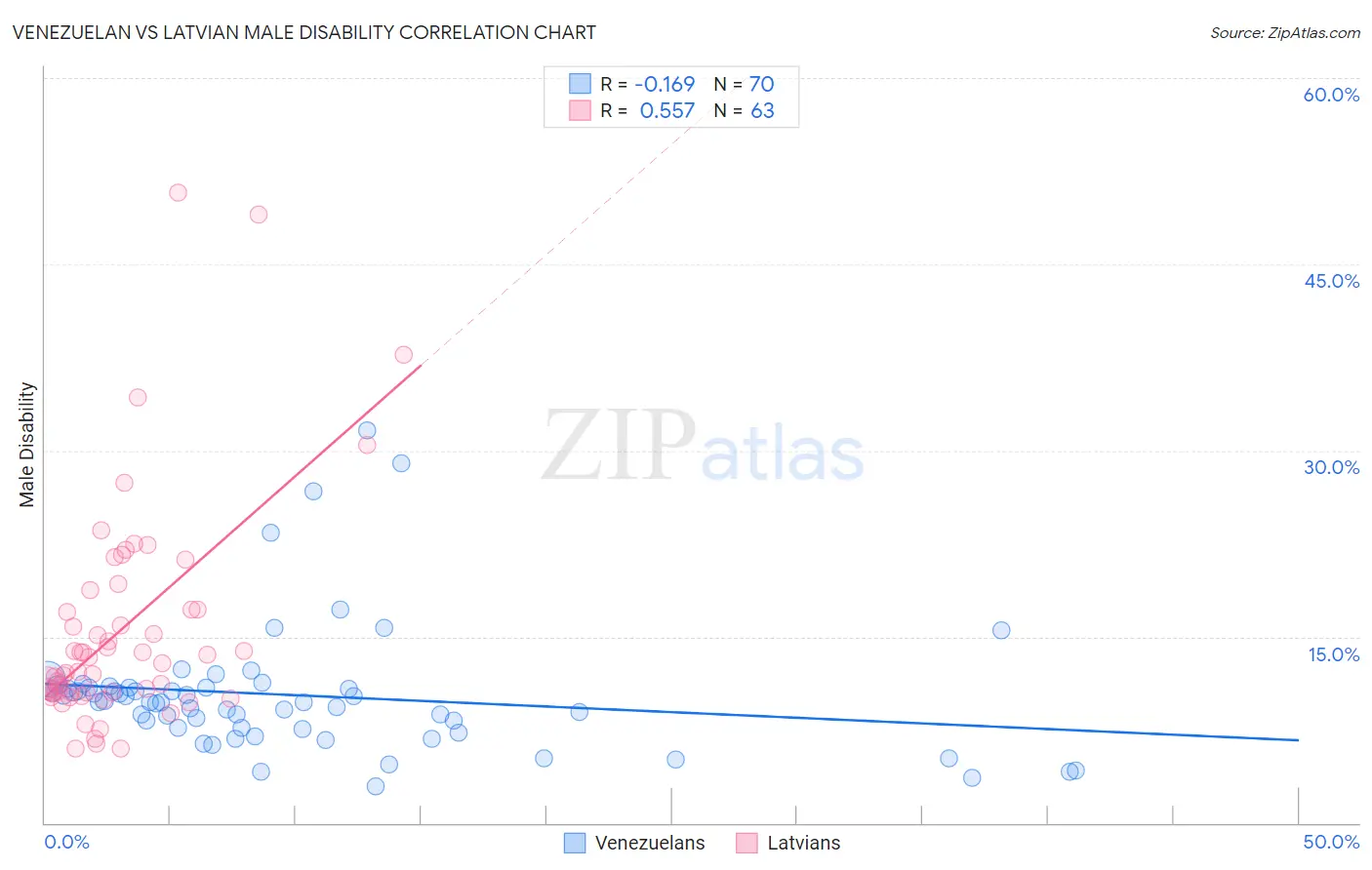 Venezuelan vs Latvian Male Disability