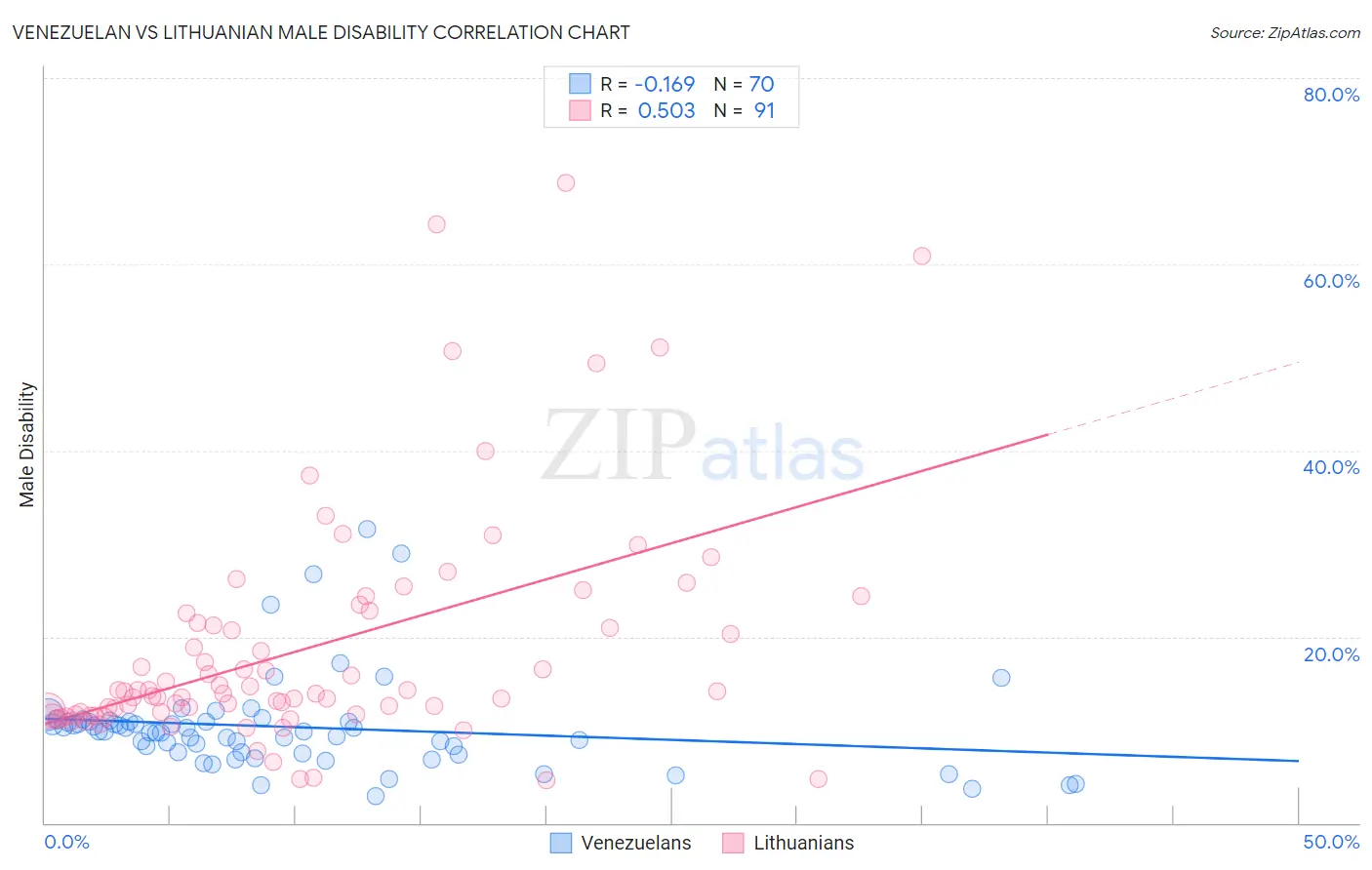 Venezuelan vs Lithuanian Male Disability