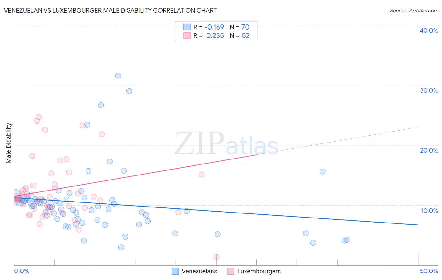 Venezuelan vs Luxembourger Male Disability