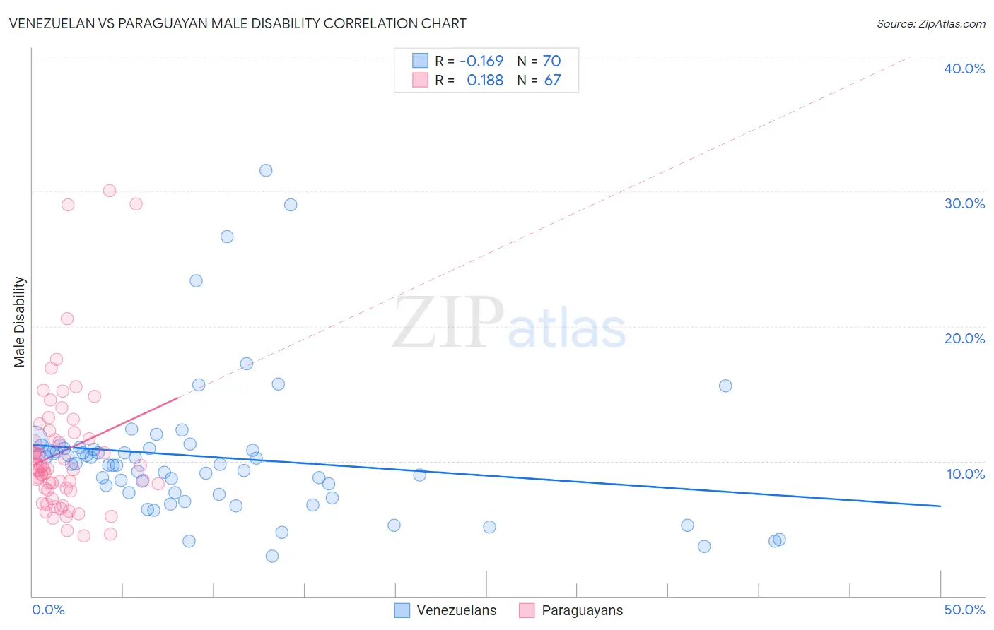 Venezuelan vs Paraguayan Male Disability