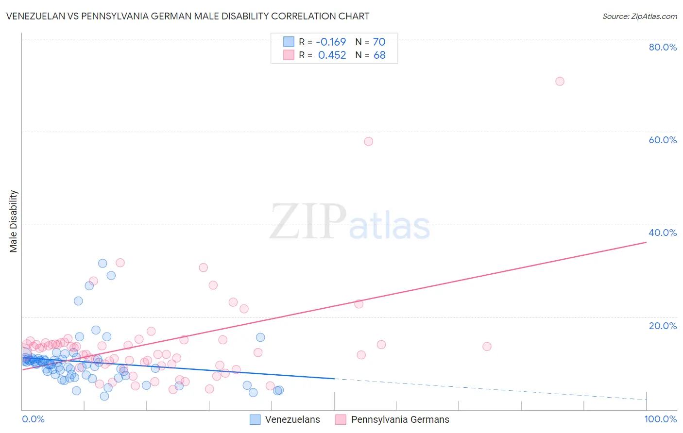 Venezuelan vs Pennsylvania German Male Disability