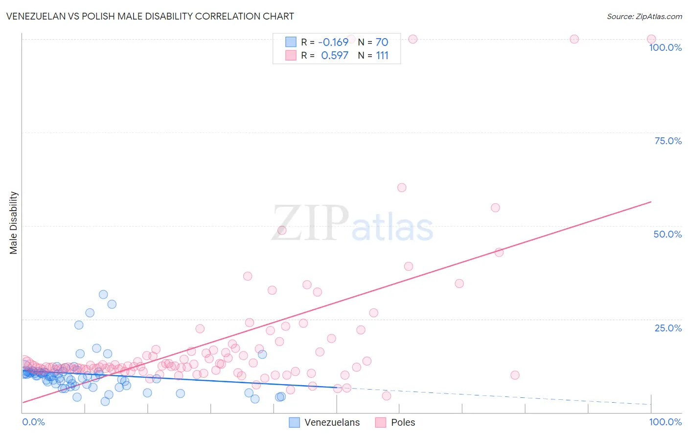 Venezuelan vs Polish Male Disability