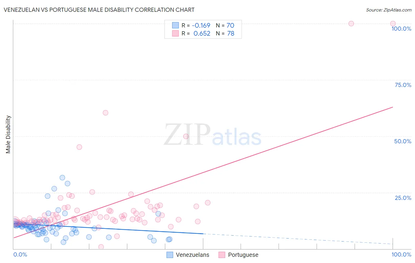 Venezuelan vs Portuguese Male Disability