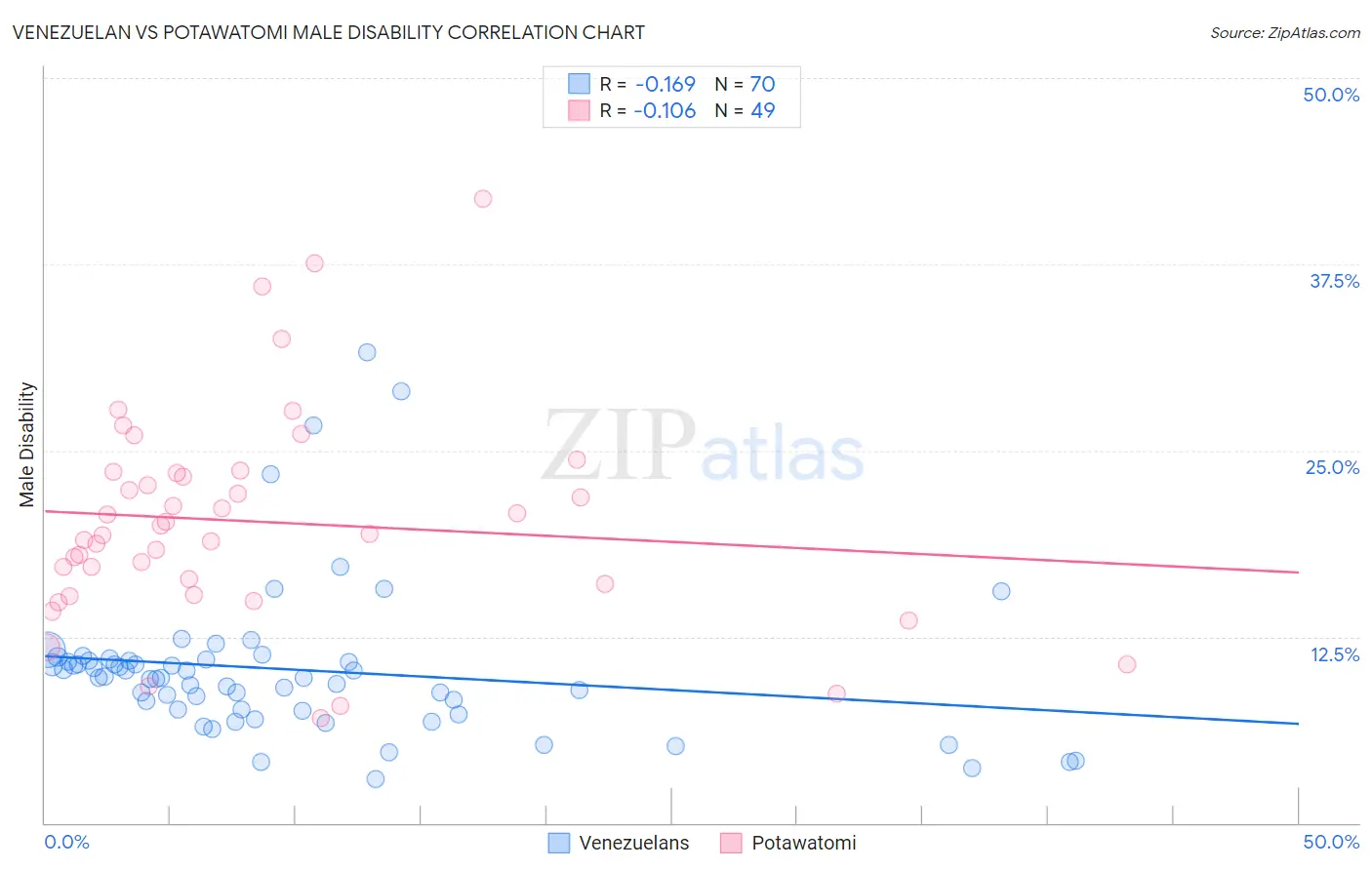 Venezuelan vs Potawatomi Male Disability