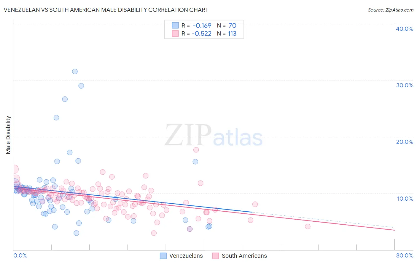 Venezuelan vs South American Male Disability