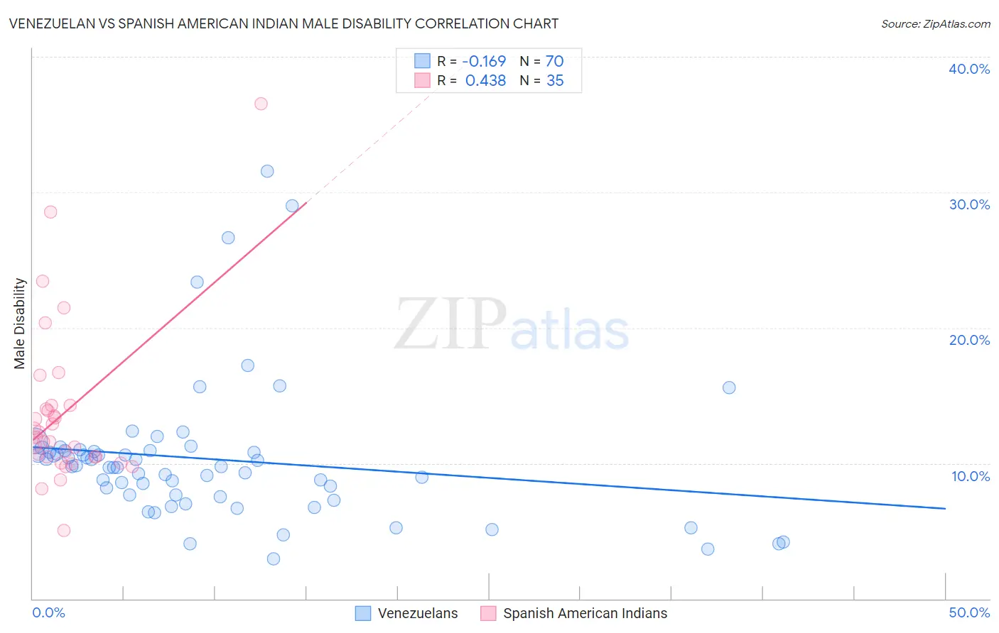 Venezuelan vs Spanish American Indian Male Disability