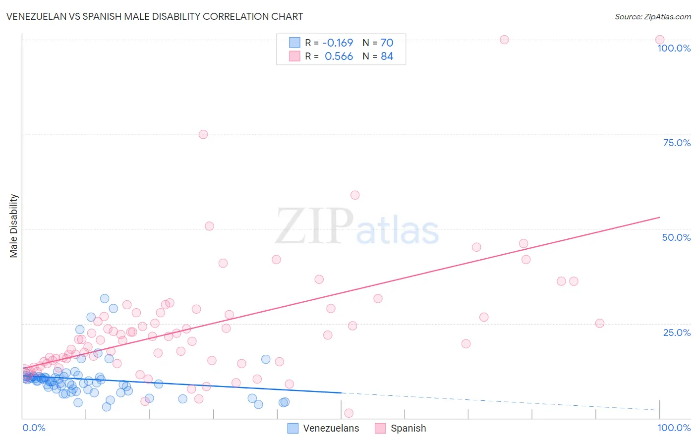 Venezuelan vs Spanish Male Disability
