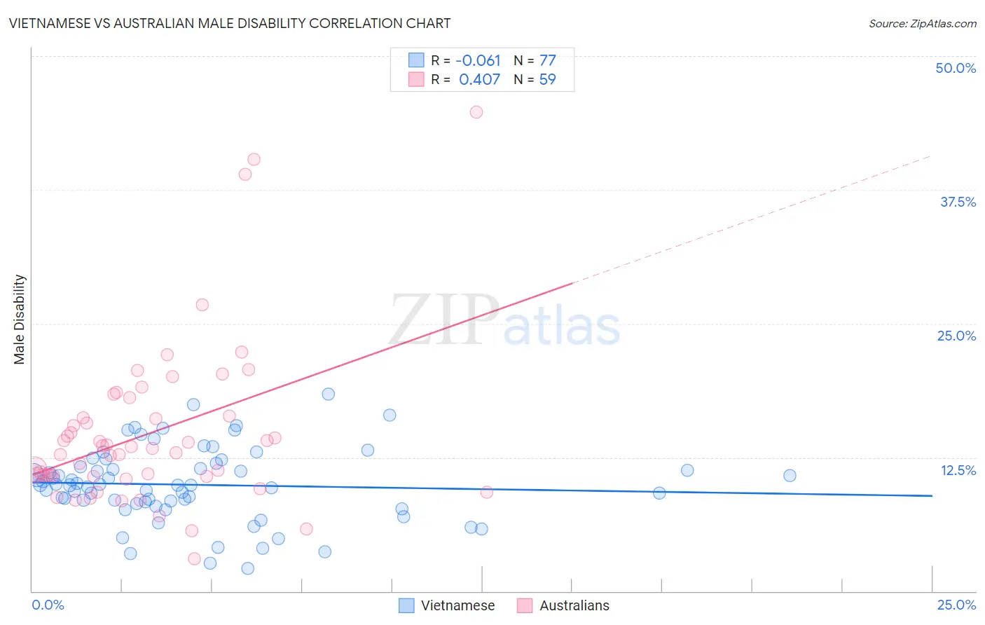Vietnamese vs Australian Male Disability