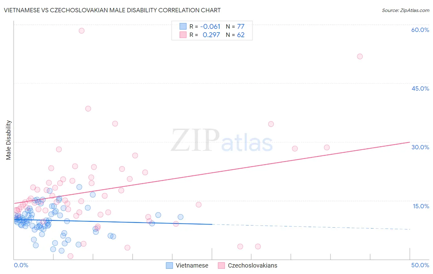 Vietnamese vs Czechoslovakian Male Disability