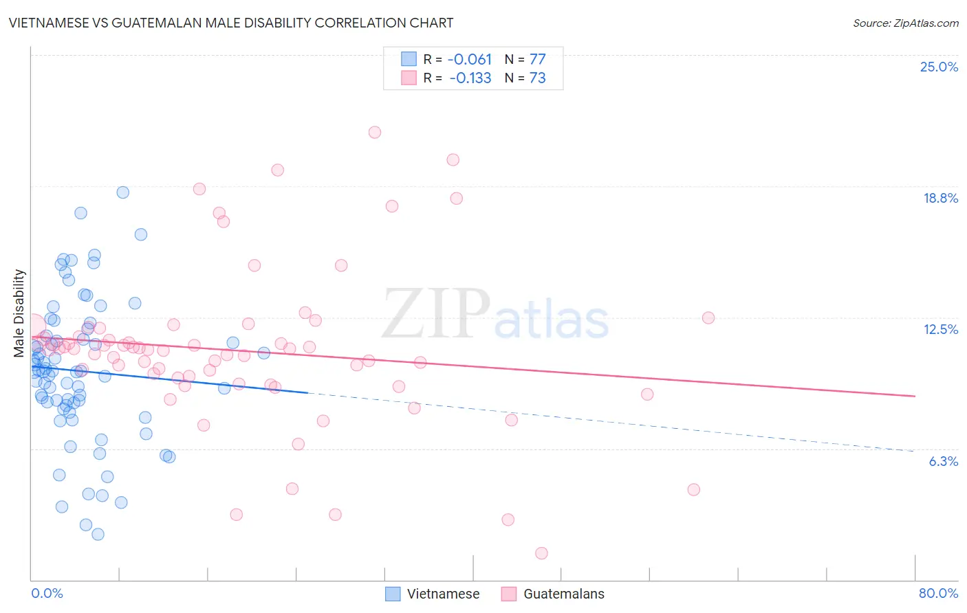 Vietnamese vs Guatemalan Male Disability