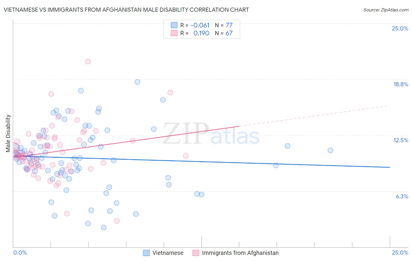 Vietnamese vs Immigrants from Afghanistan Male Disability