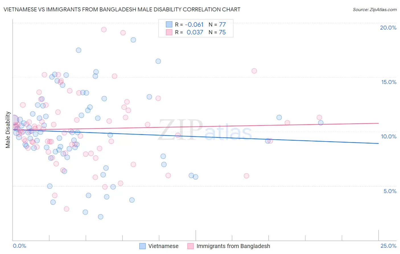 Vietnamese vs Immigrants from Bangladesh Male Disability
