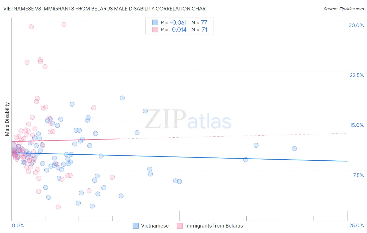 Vietnamese vs Immigrants from Belarus Male Disability