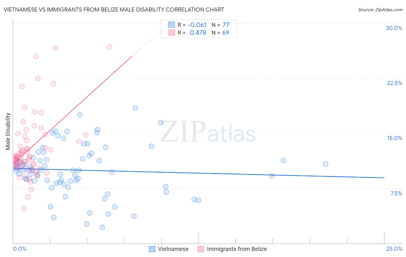 Vietnamese vs Immigrants from Belize Male Disability