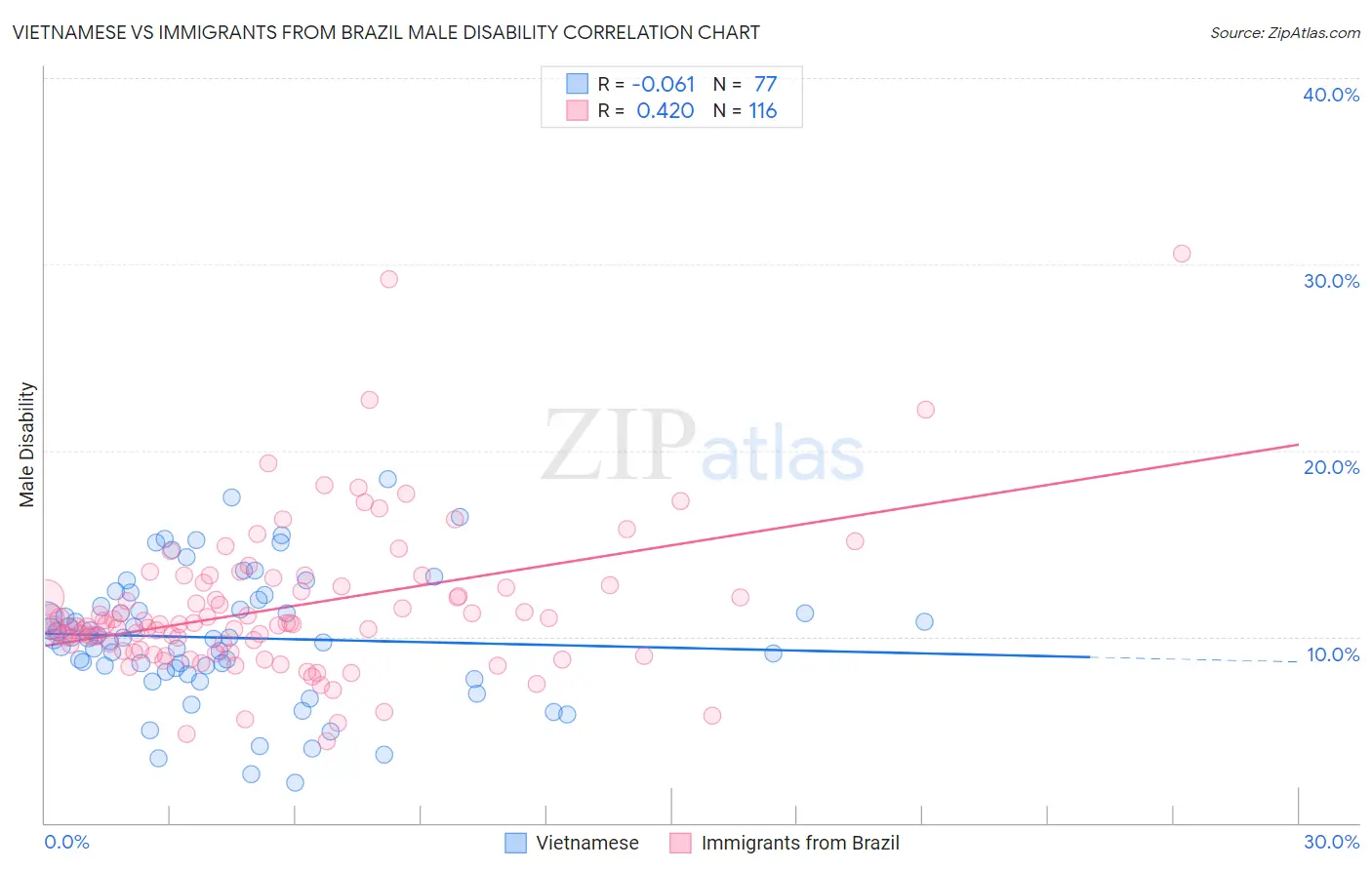 Vietnamese vs Immigrants from Brazil Male Disability