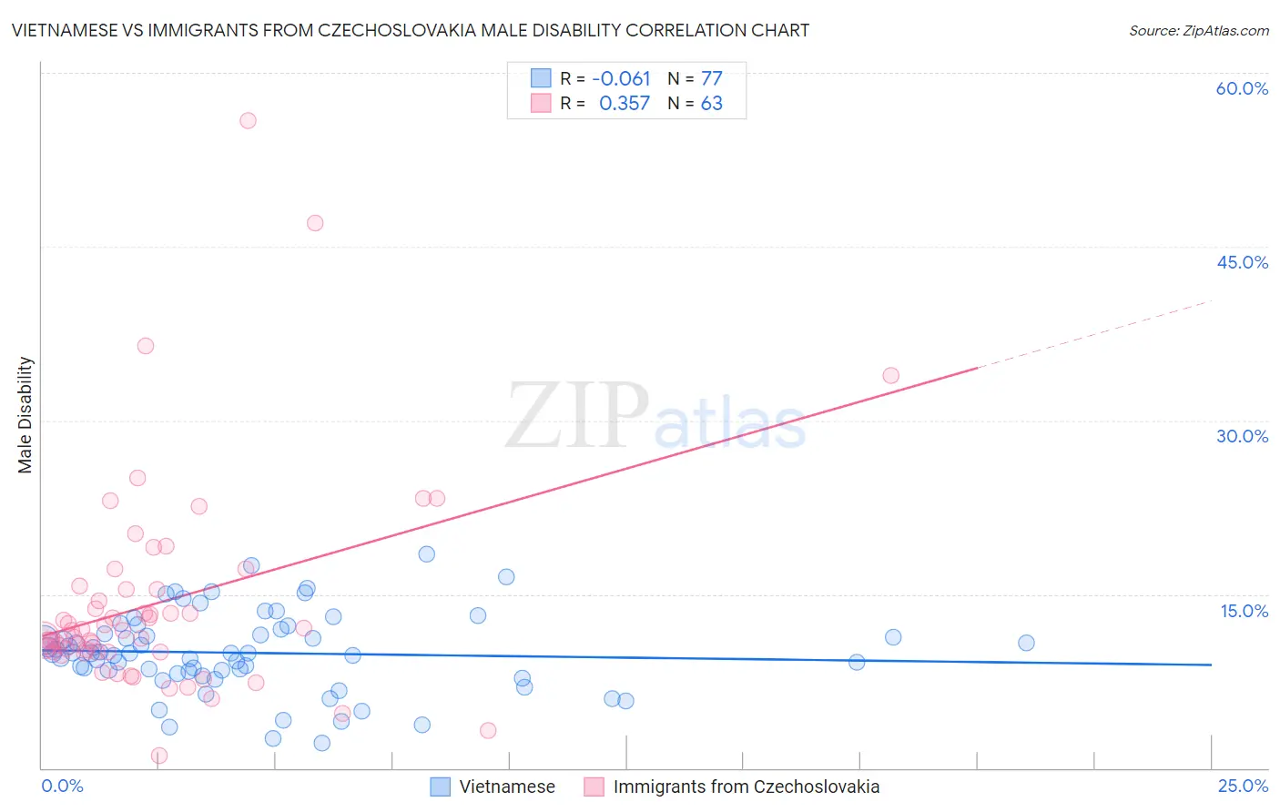 Vietnamese vs Immigrants from Czechoslovakia Male Disability