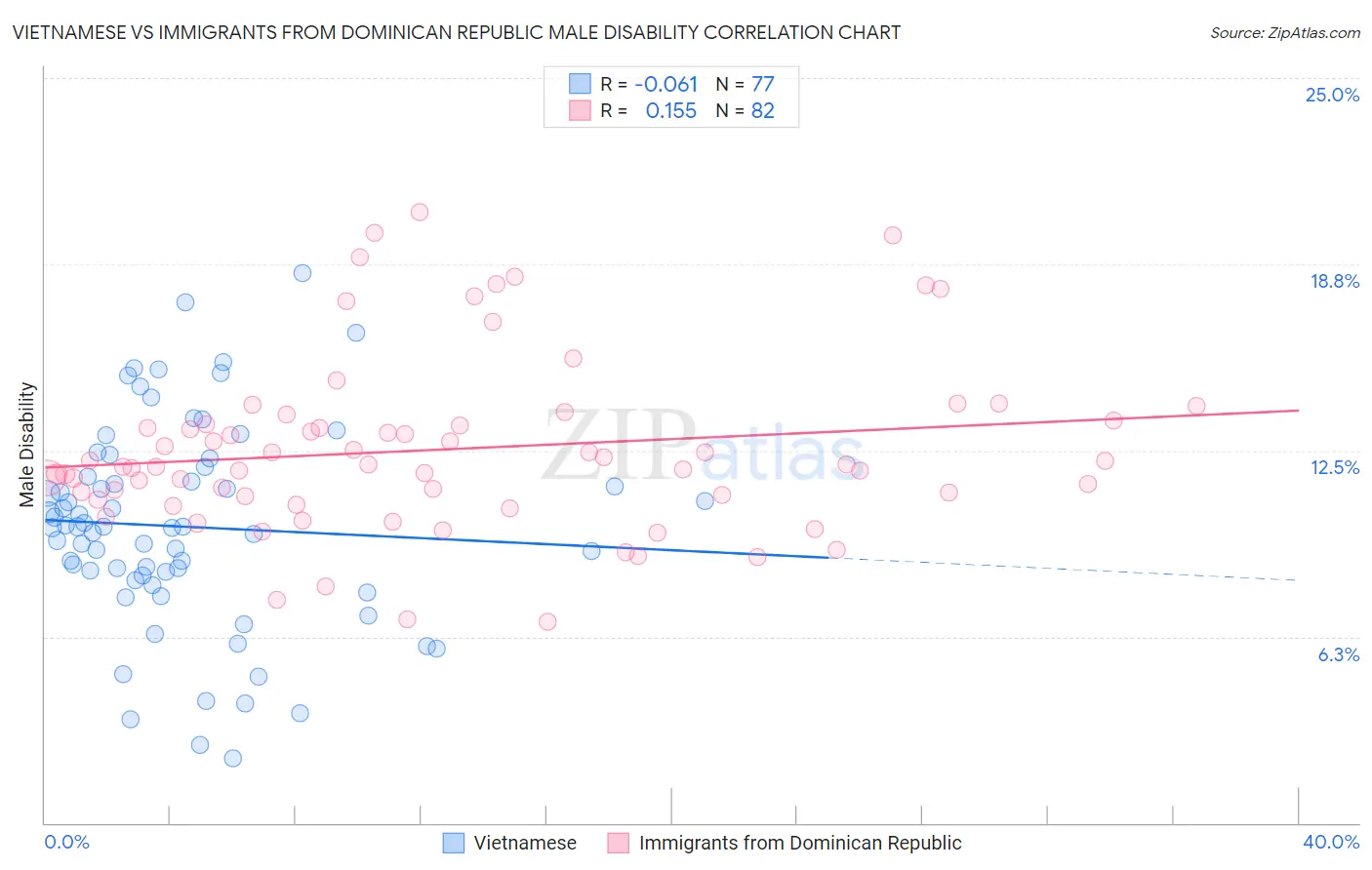 Vietnamese vs Immigrants from Dominican Republic Male Disability