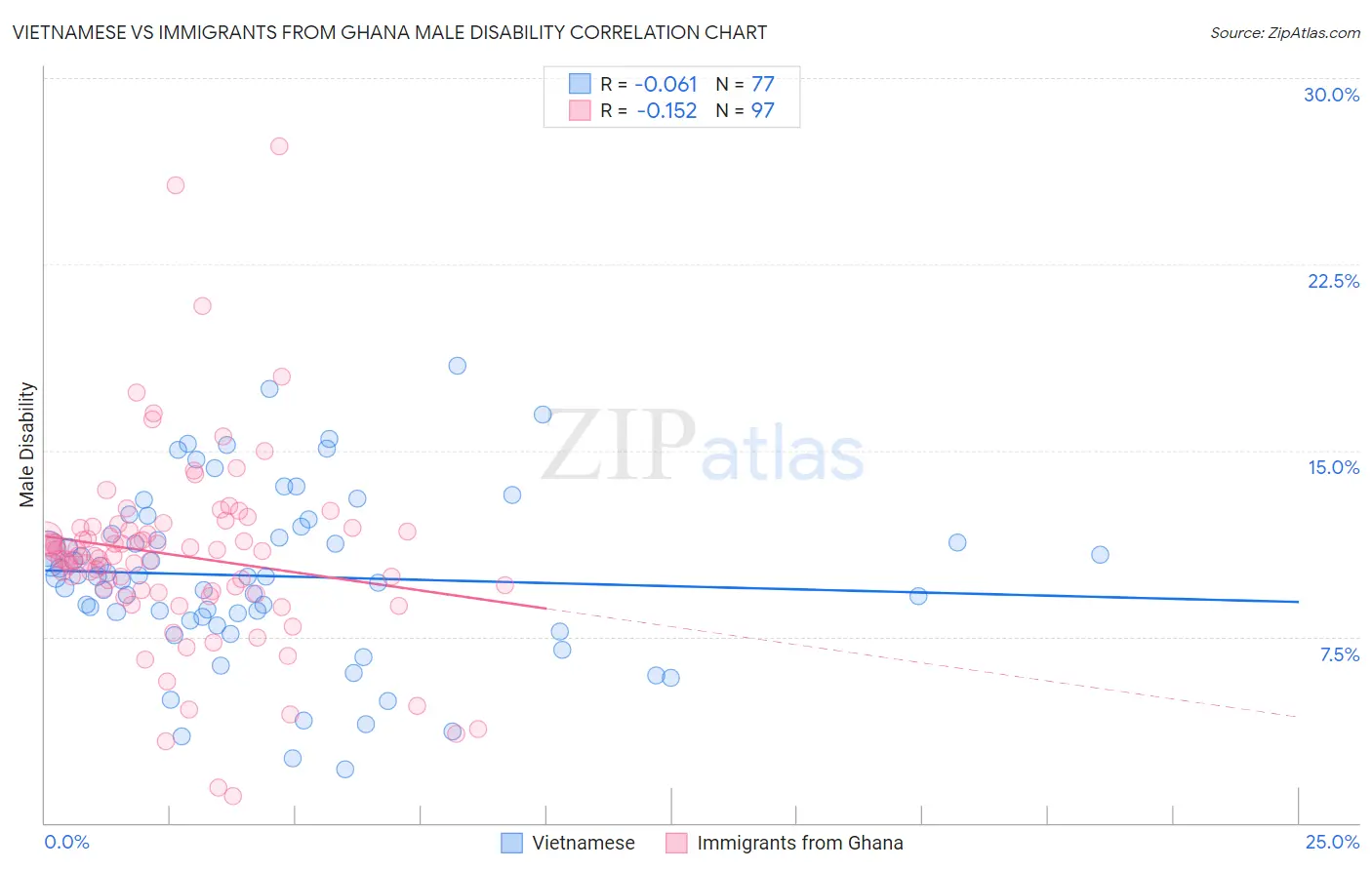 Vietnamese vs Immigrants from Ghana Male Disability