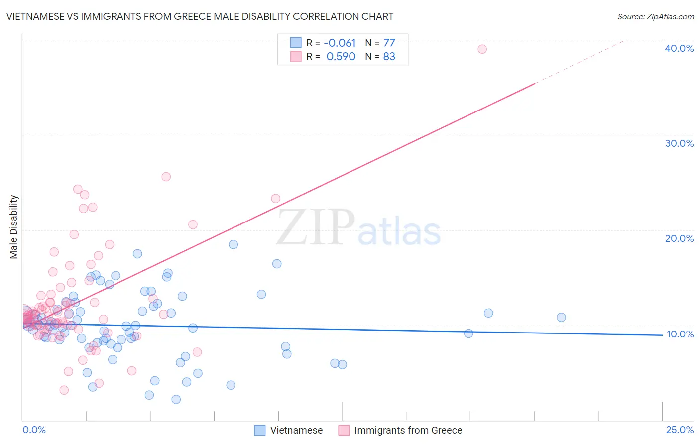 Vietnamese vs Immigrants from Greece Male Disability