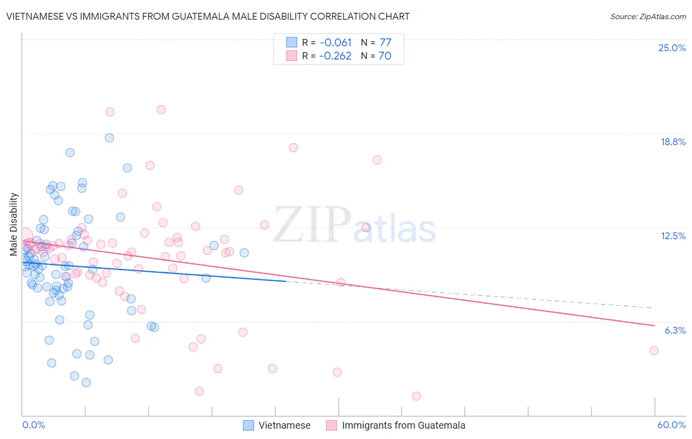 Vietnamese vs Immigrants from Guatemala Male Disability