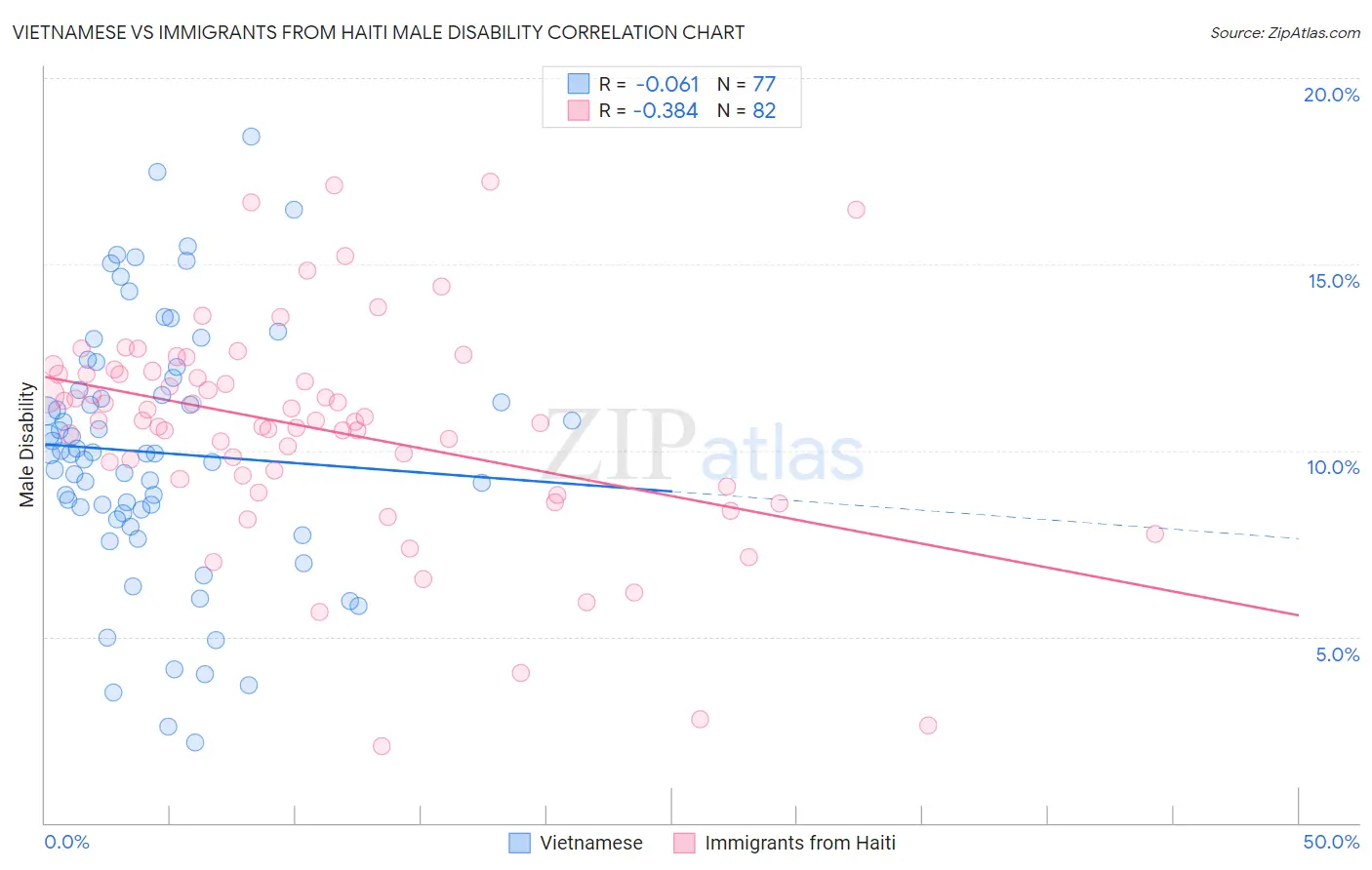 Vietnamese vs Immigrants from Haiti Male Disability