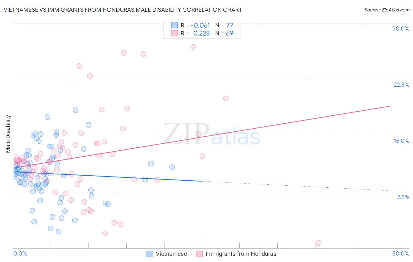 Vietnamese vs Immigrants from Honduras Male Disability