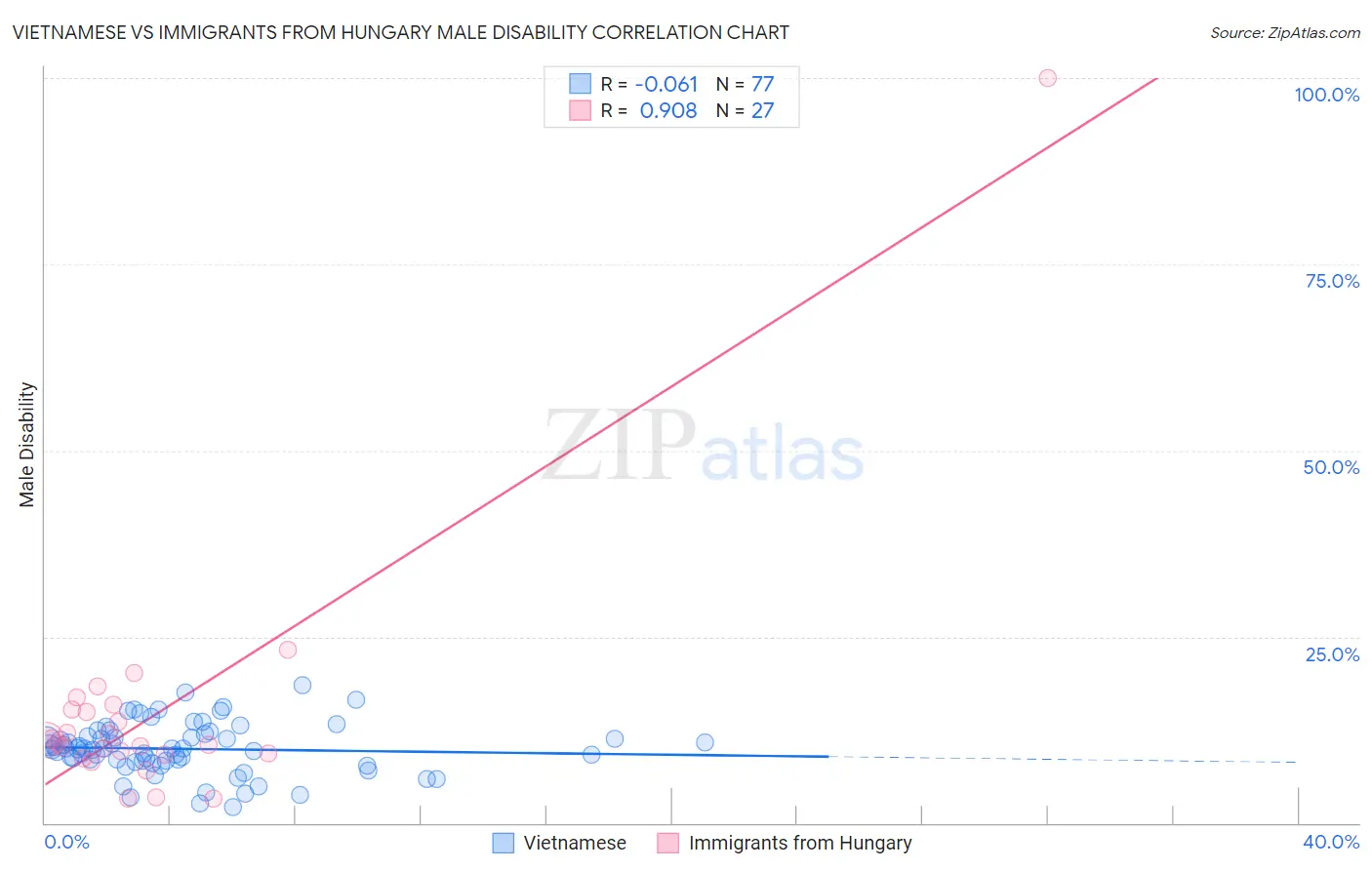 Vietnamese vs Immigrants from Hungary Male Disability