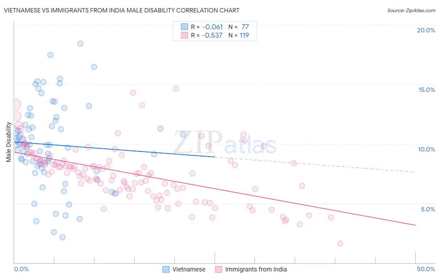 Vietnamese vs Immigrants from India Male Disability