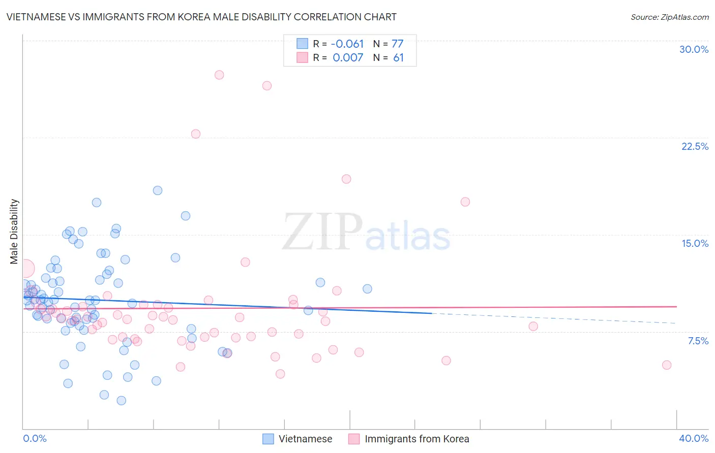 Vietnamese vs Immigrants from Korea Male Disability