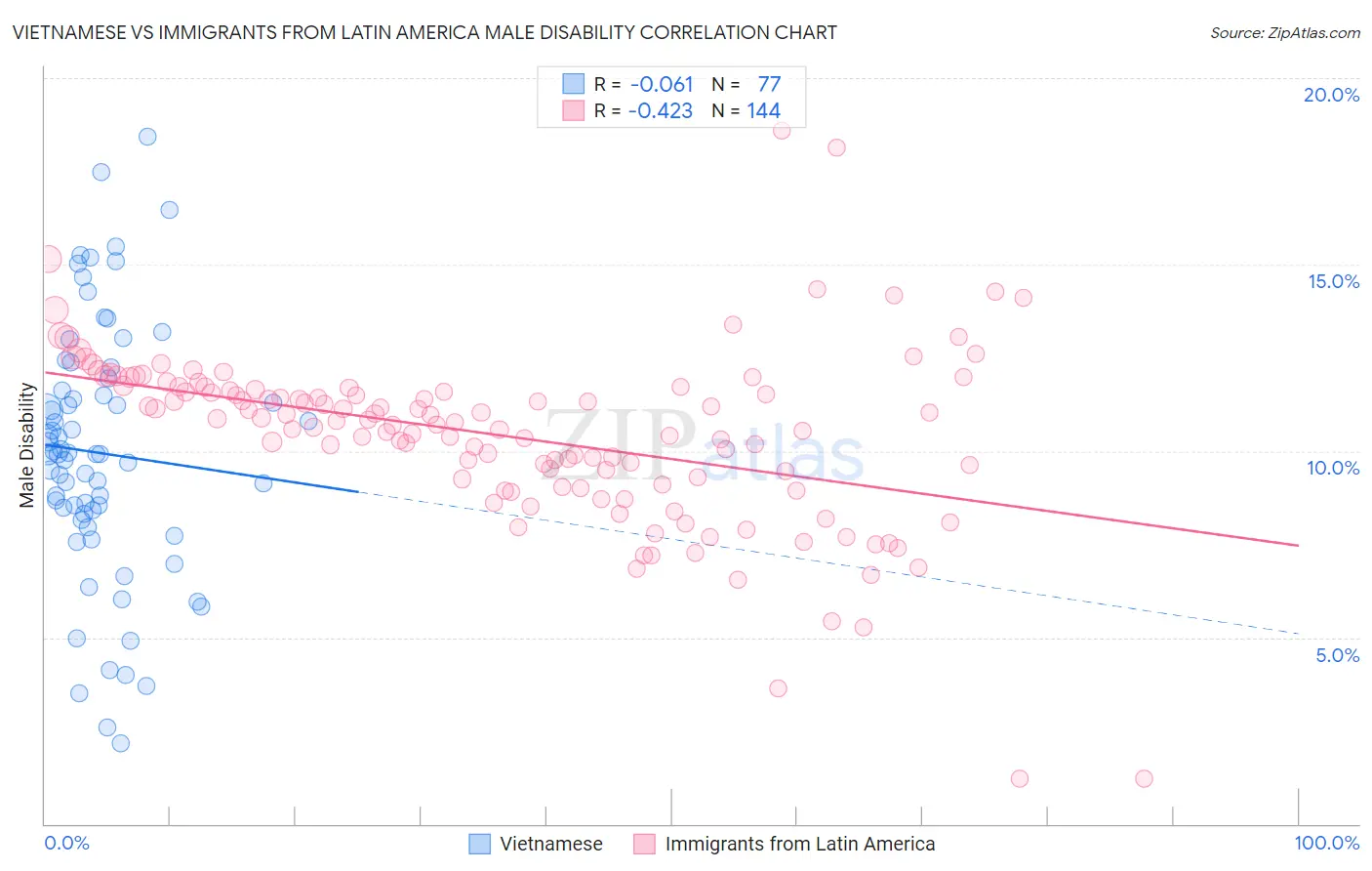 Vietnamese vs Immigrants from Latin America Male Disability