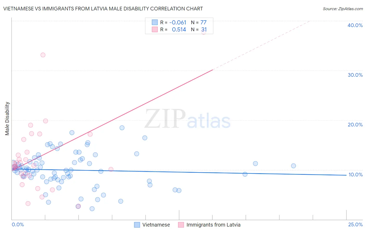 Vietnamese vs Immigrants from Latvia Male Disability