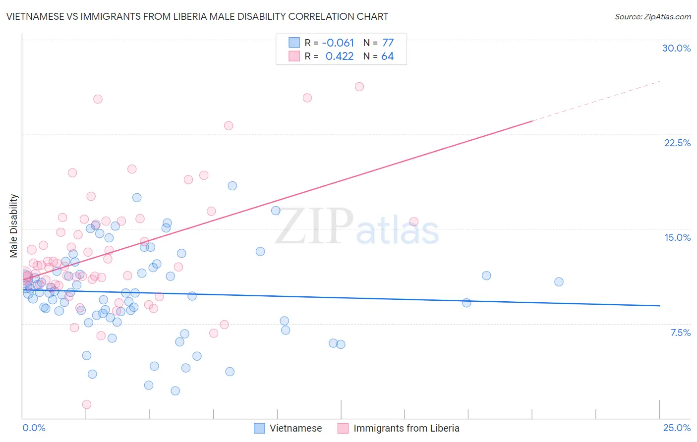 Vietnamese vs Immigrants from Liberia Male Disability