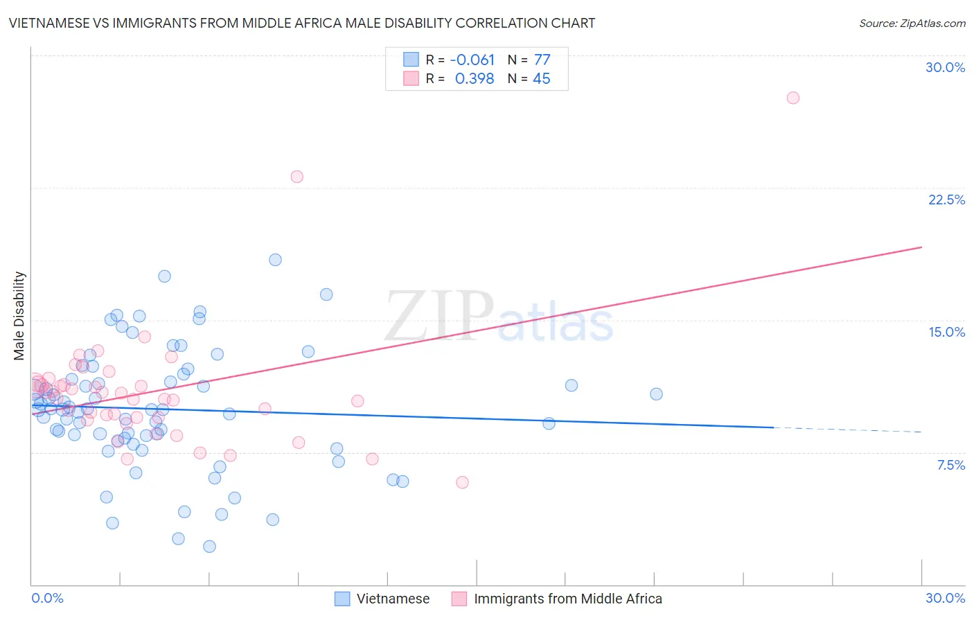 Vietnamese vs Immigrants from Middle Africa Male Disability