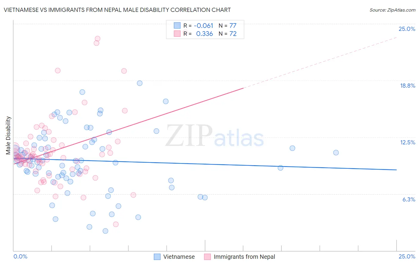 Vietnamese vs Immigrants from Nepal Male Disability